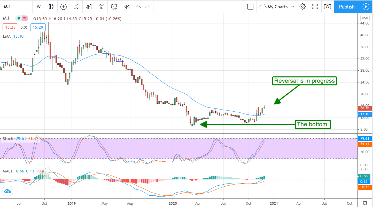 3 Cannabis Stocks For The Budding Rebound